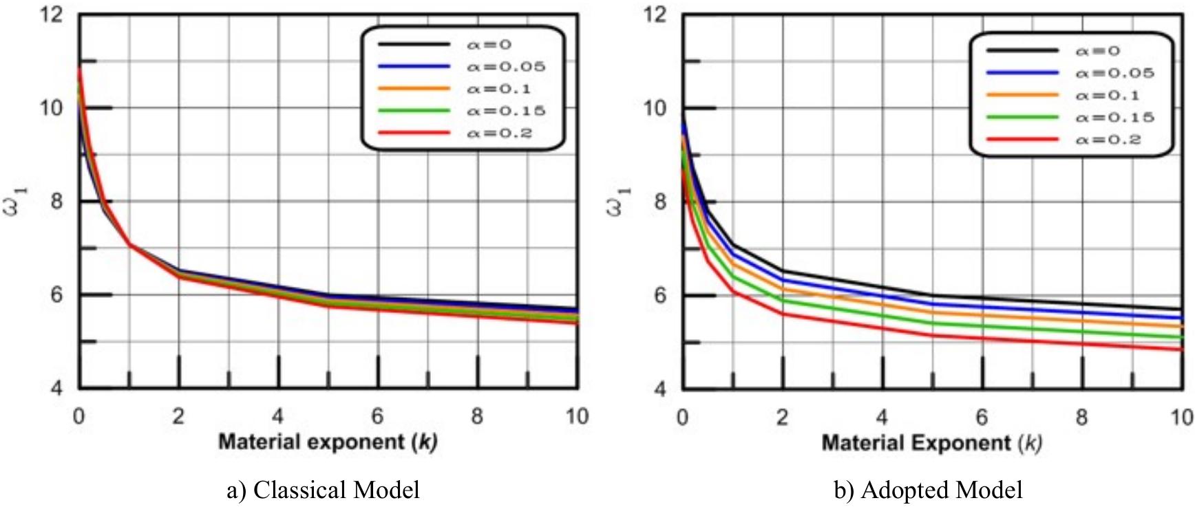(PDF) Bending, Buckling and Vibration of a Functionally Graded Porous ...