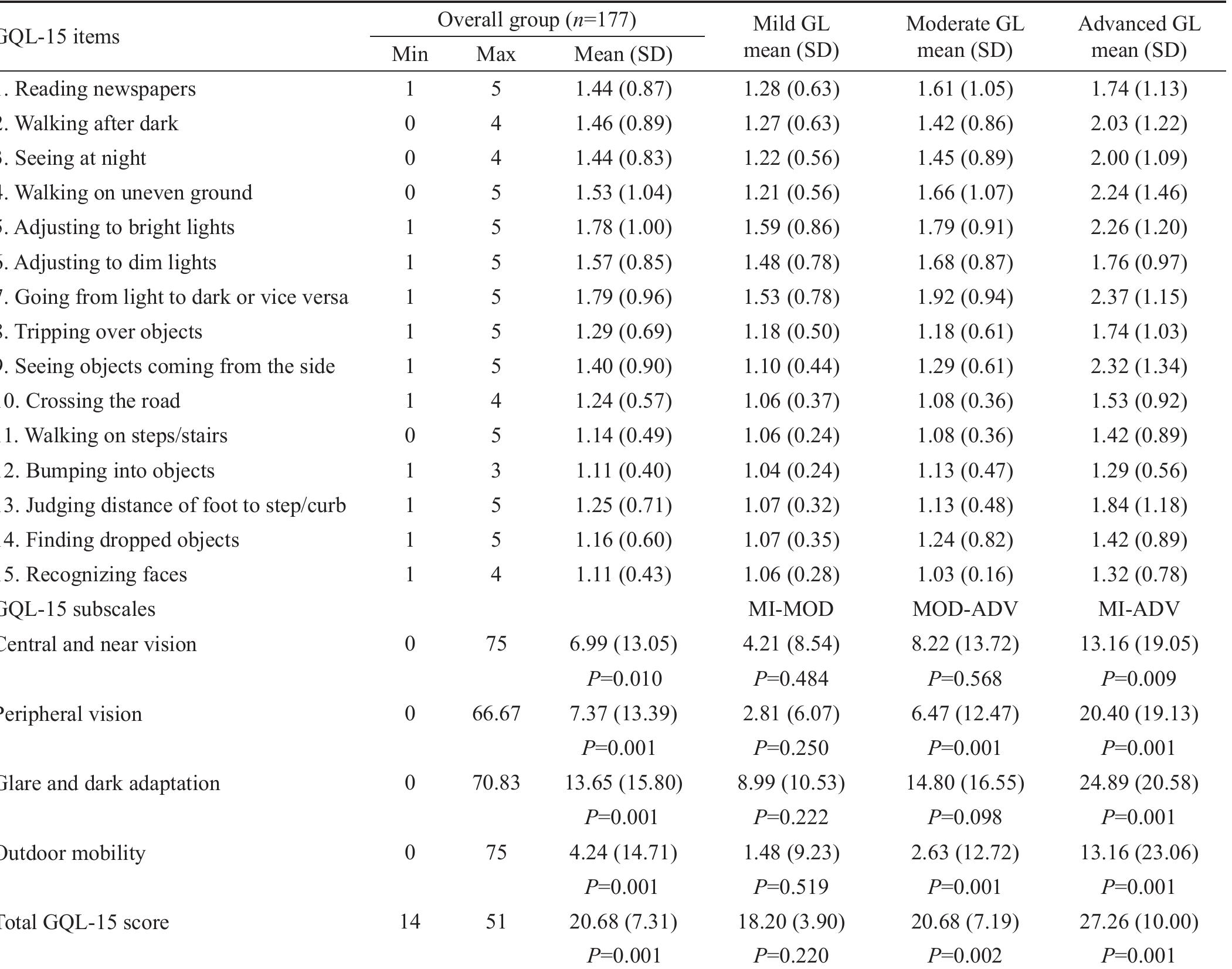 (PDF) Validation of the Glaucoma Quality of Life-15 Questionnaire in ...