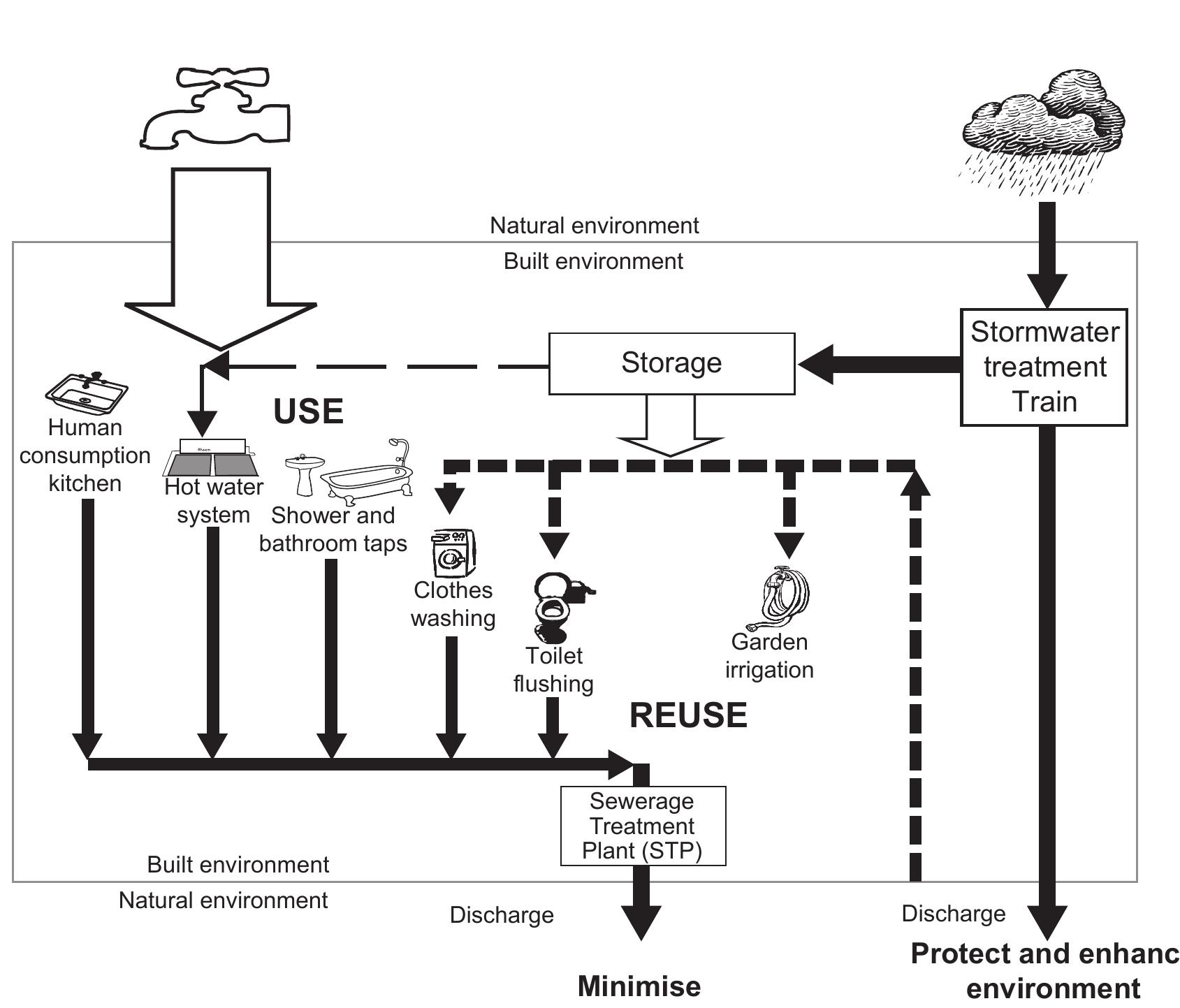 (PDF) Water sensitive urban design - the journey thus far