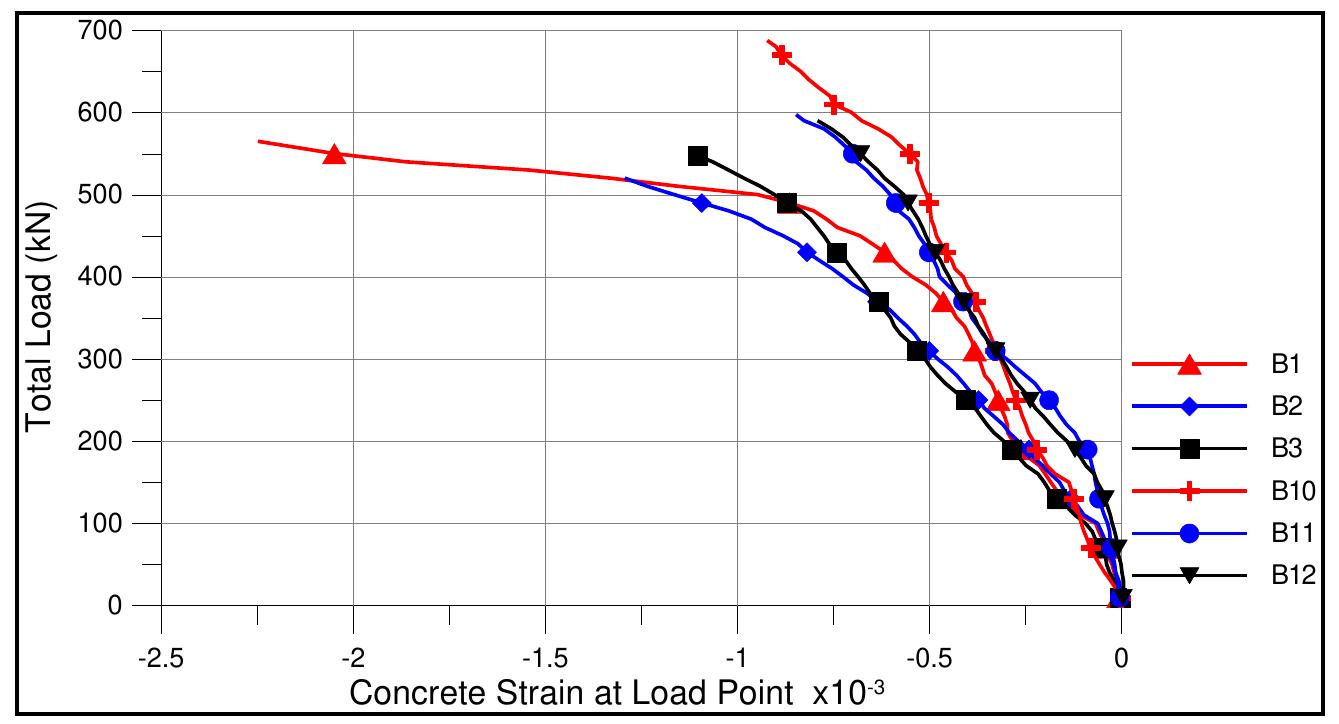 (PDF) Flexural Behavior of Partially Pretensioned Continuous Concrete Beams
