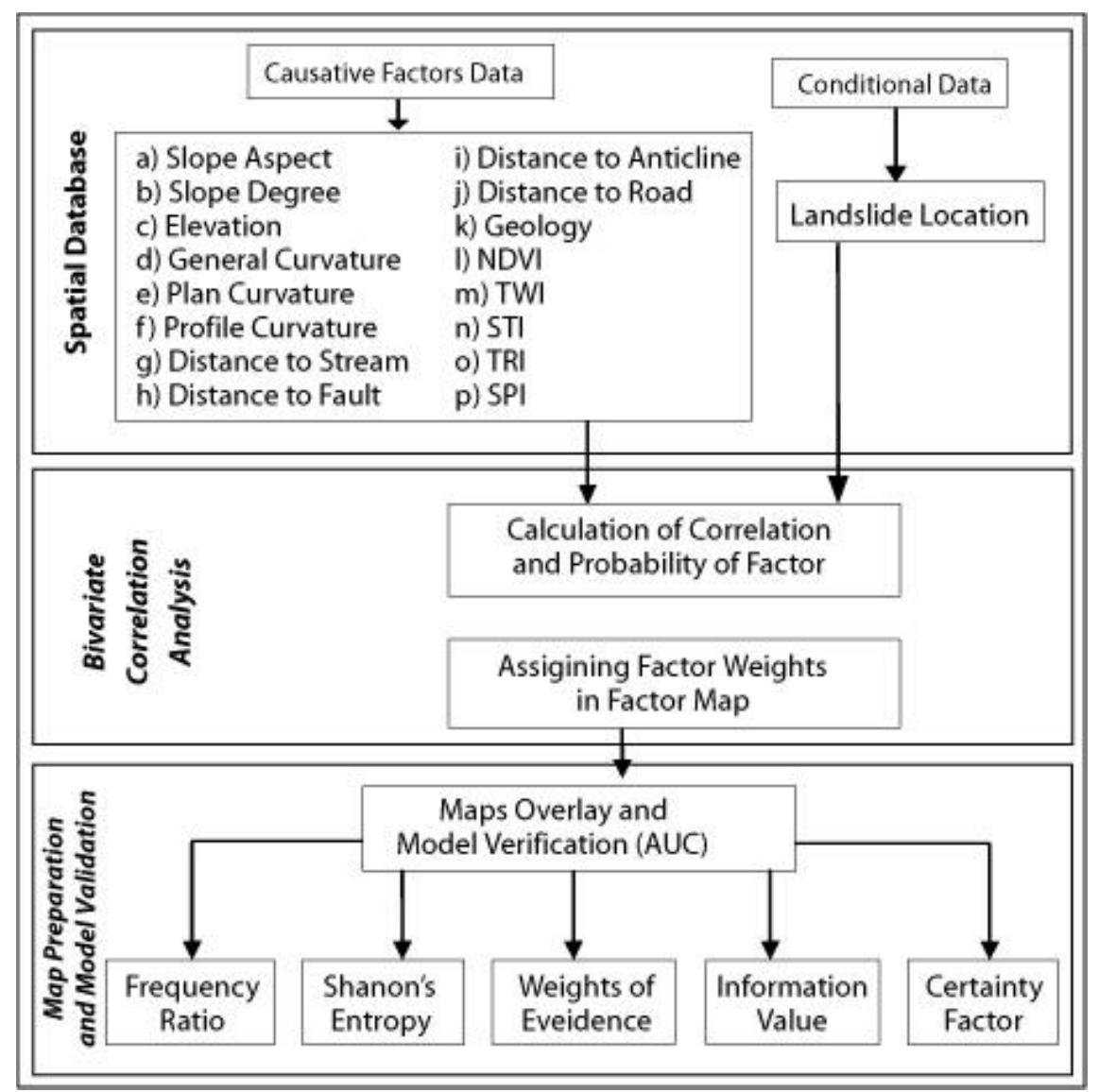 (PDF) Landslide Susceptibility Mapping using Bivariate Statistical ...