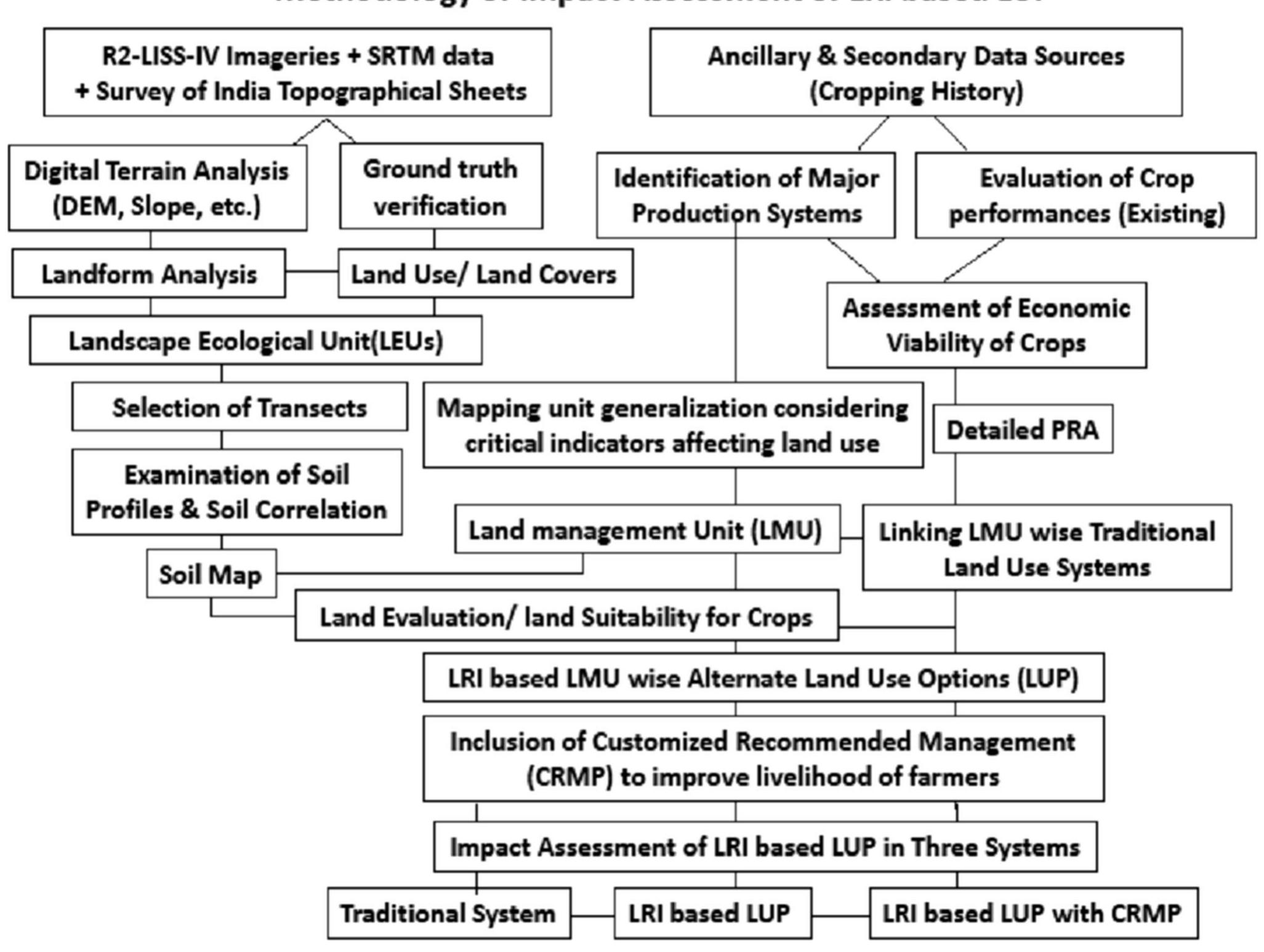 (PDF) Impact Assessment of GIS Based Land Resource Inventory Towards ...