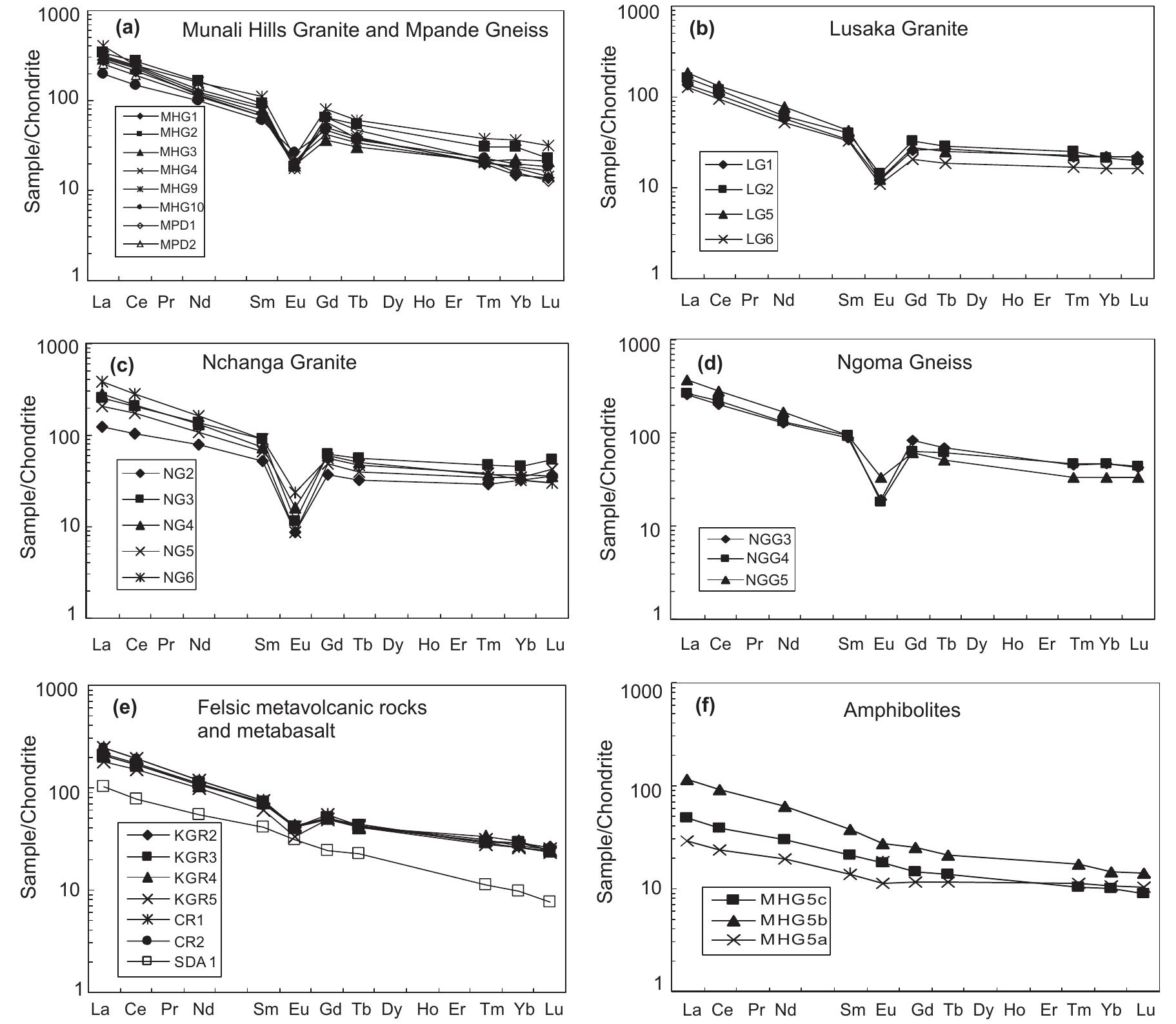 Normalized Ree Patterns Figure 8 - from Petrography, geochemistry, and geochronology