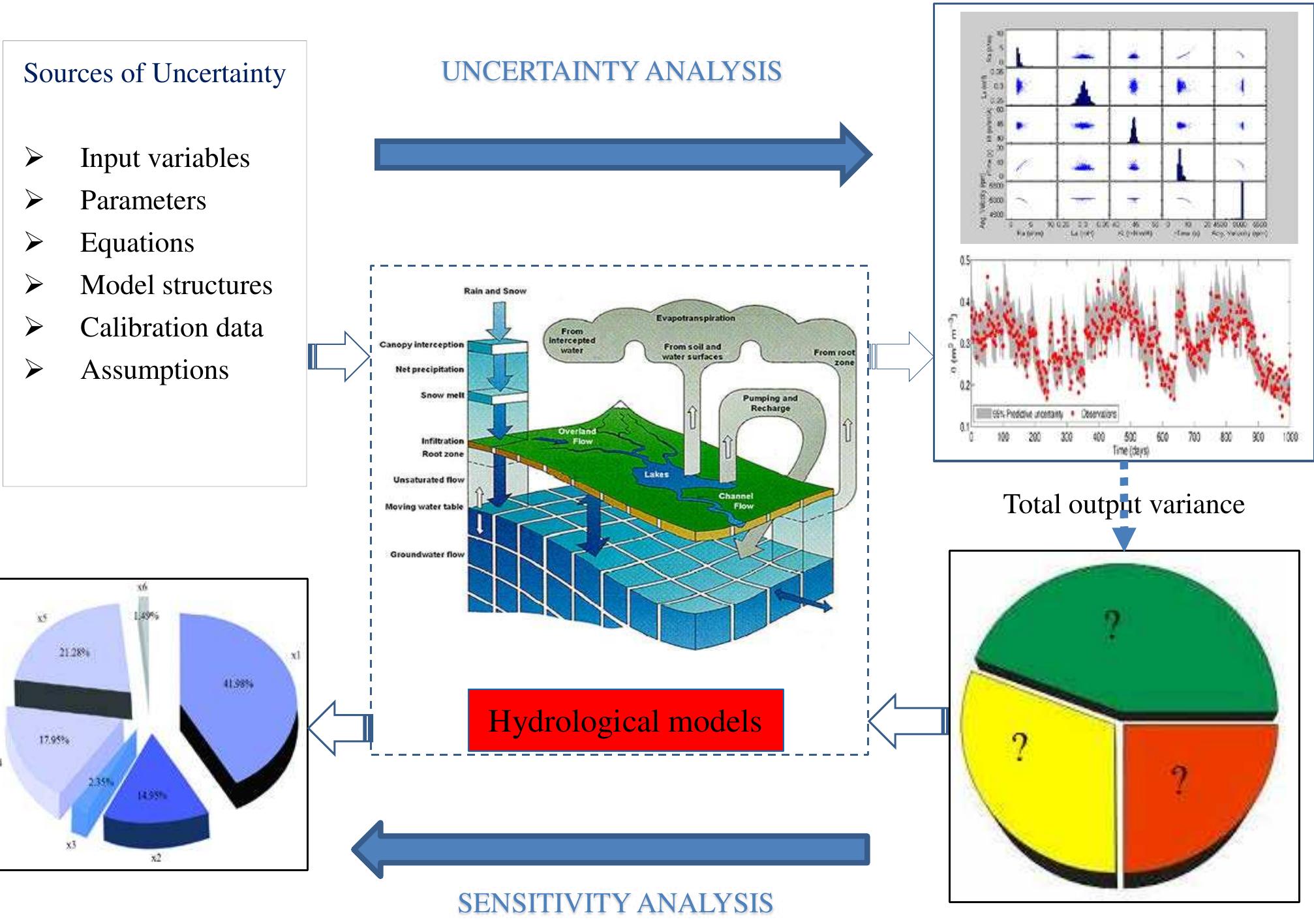 (PDF) Global sensitivity analysis in hydrological modeling: Review of ...