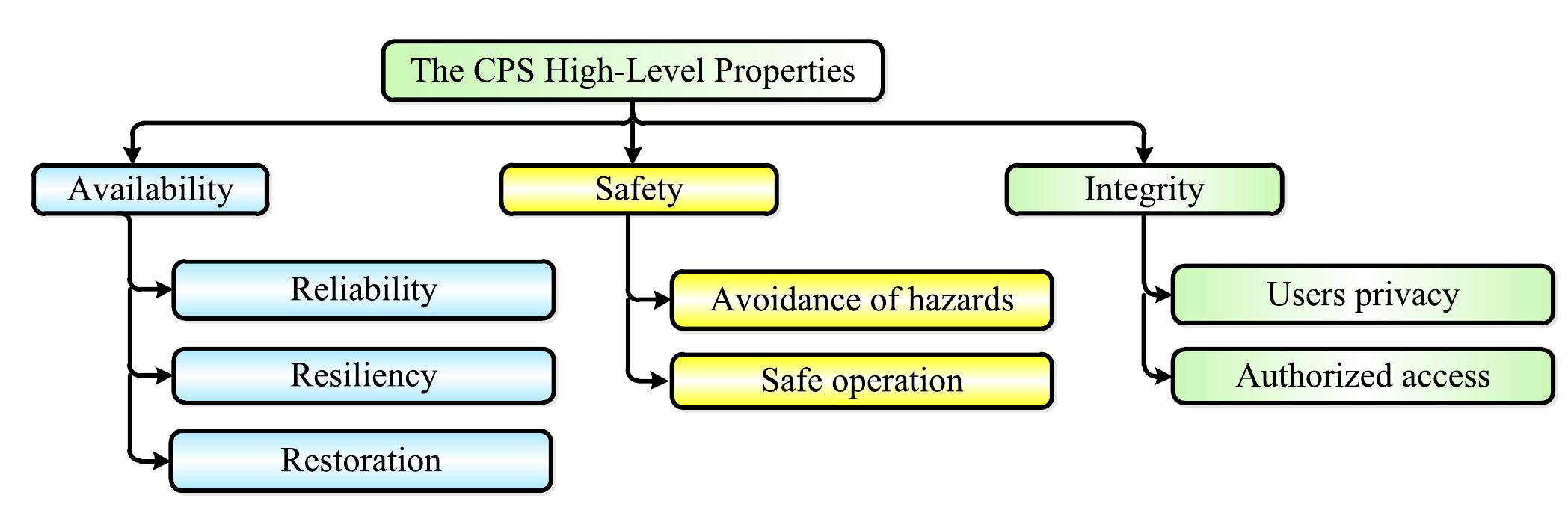 (PDF) CPS Attacks Mitigation Approaches on Power Electronic Systems ...