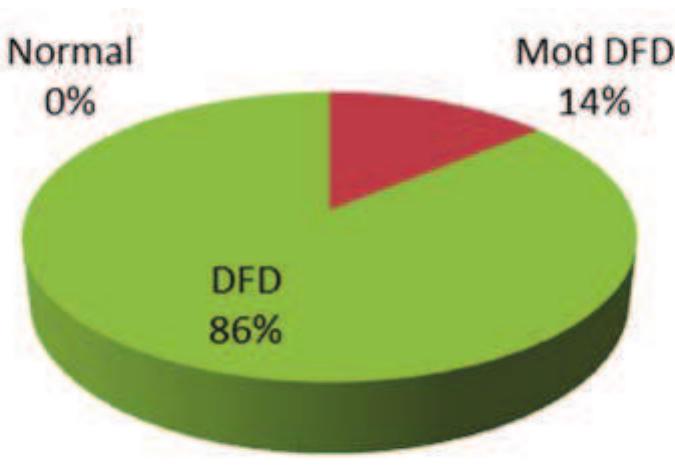 Percent normal, moderate dfd, and dfd meat from