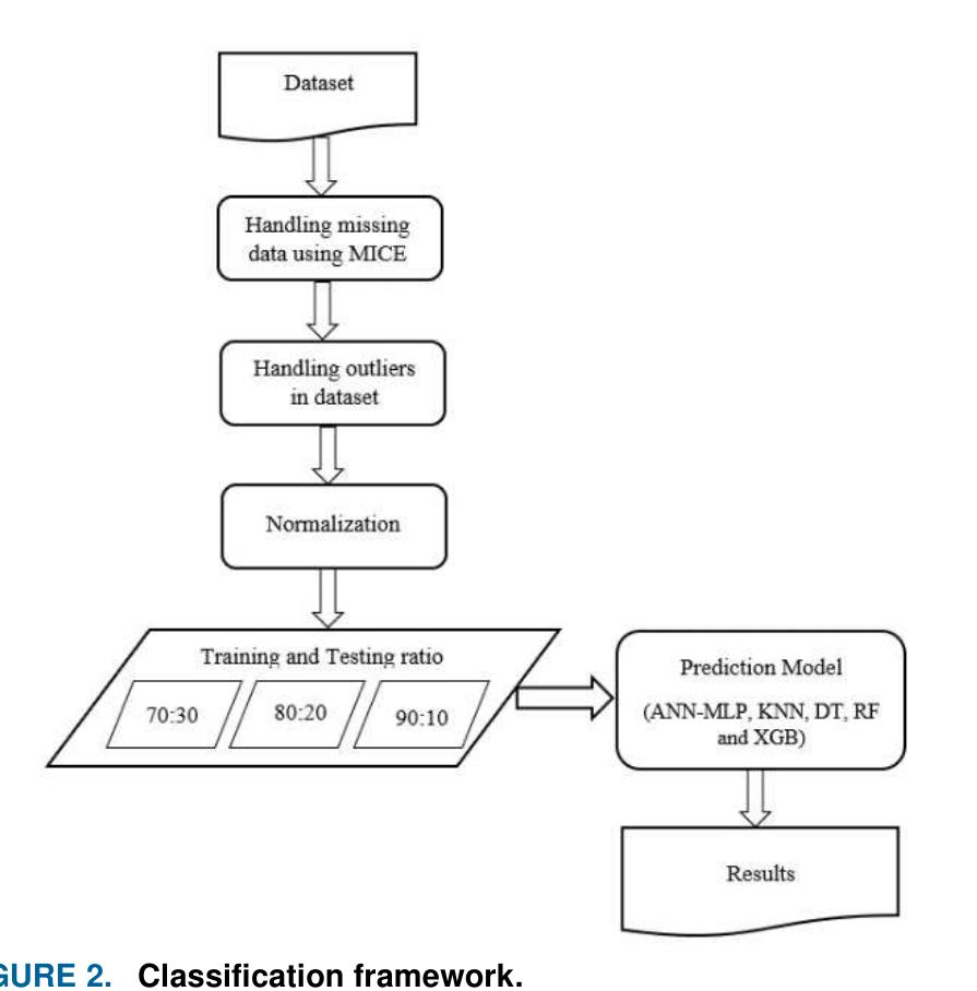 (PDF) Rainfall Prediction Using Machine Learning Algorithms for the ...