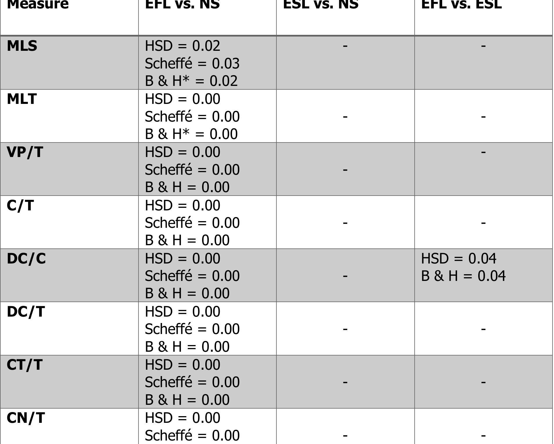 P-values of three post-hoc multiple comparison tests for