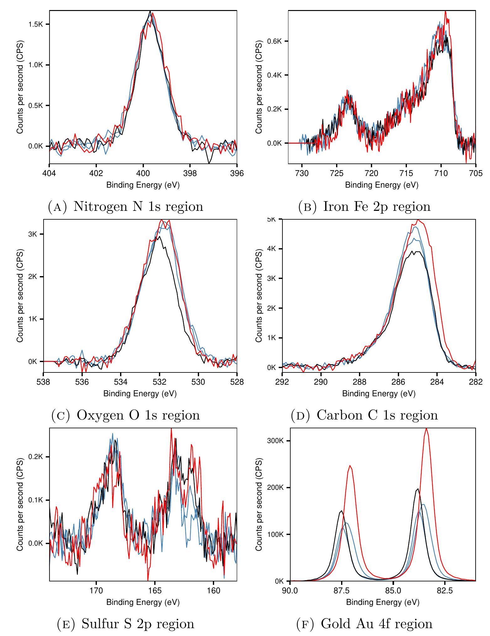 17: high resolution xps spectra of sam cy [mecn] before (in