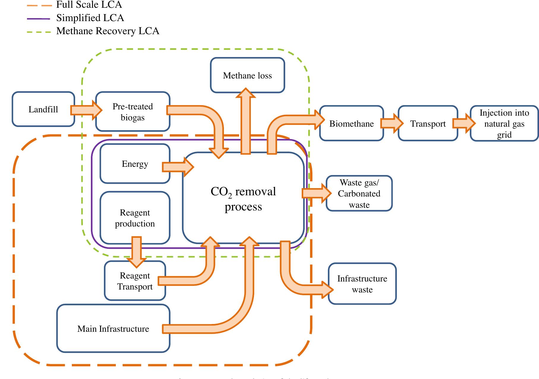 (PDF) Life cycle assessment of biogas upgrading technologies