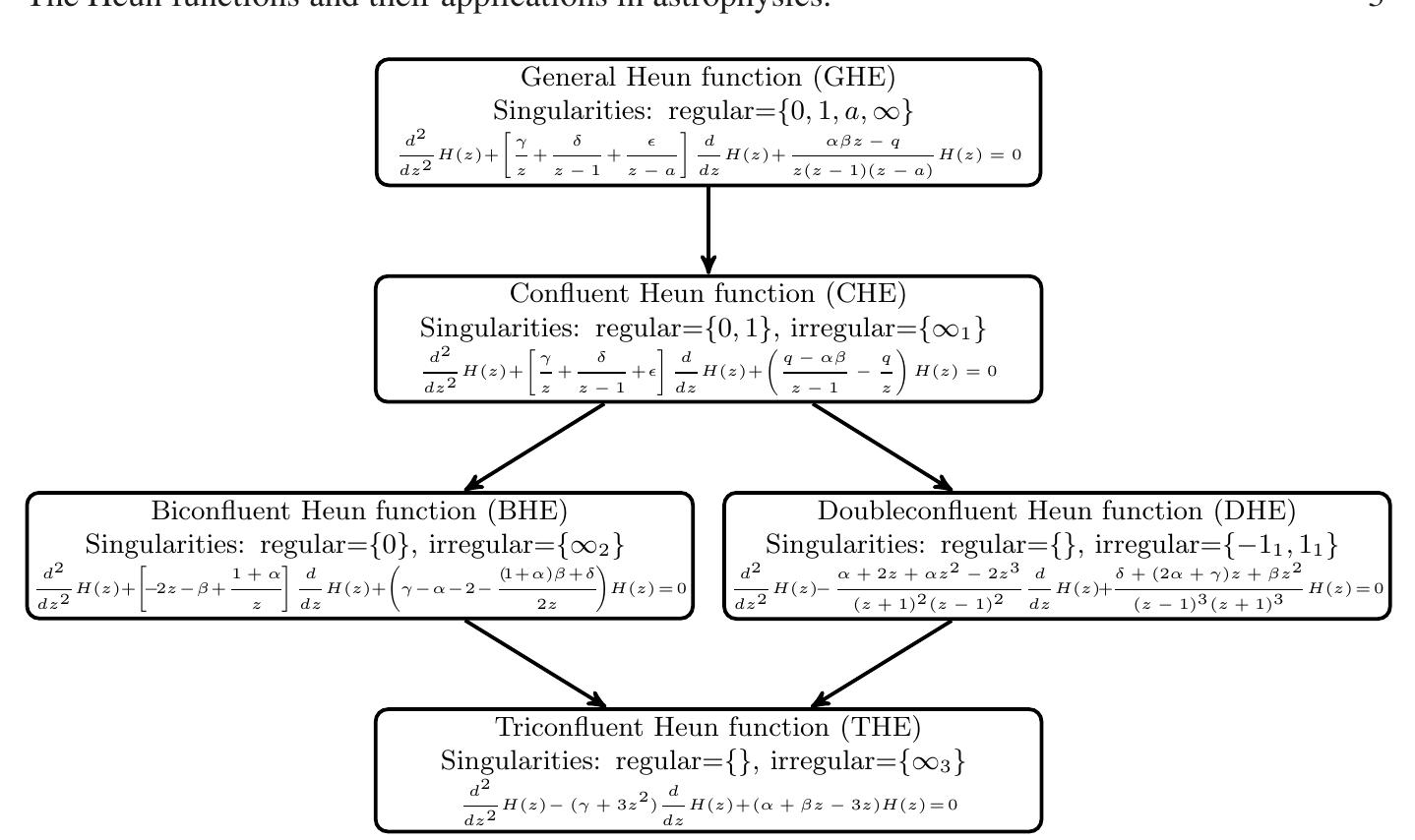 (PDF) The Heun Functions and Their Applications in Astrophysics