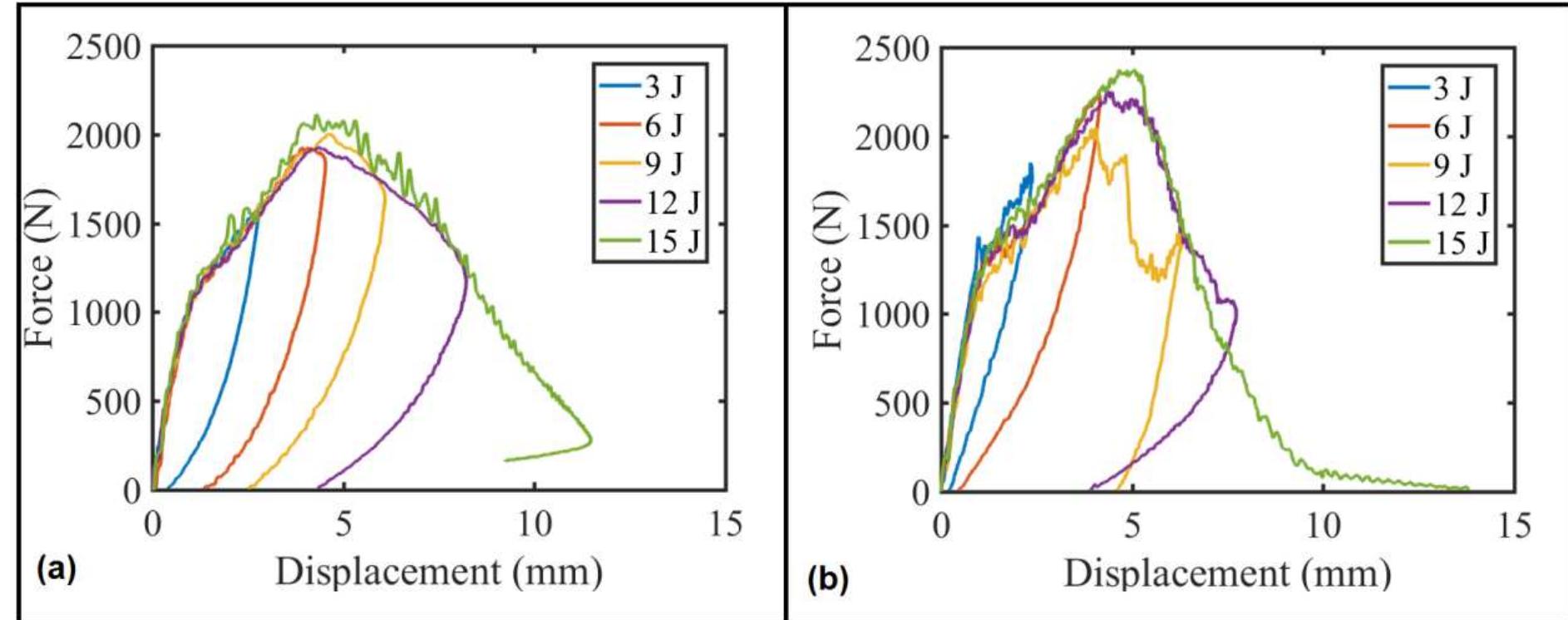 Comparison of the force-displacement curves for different