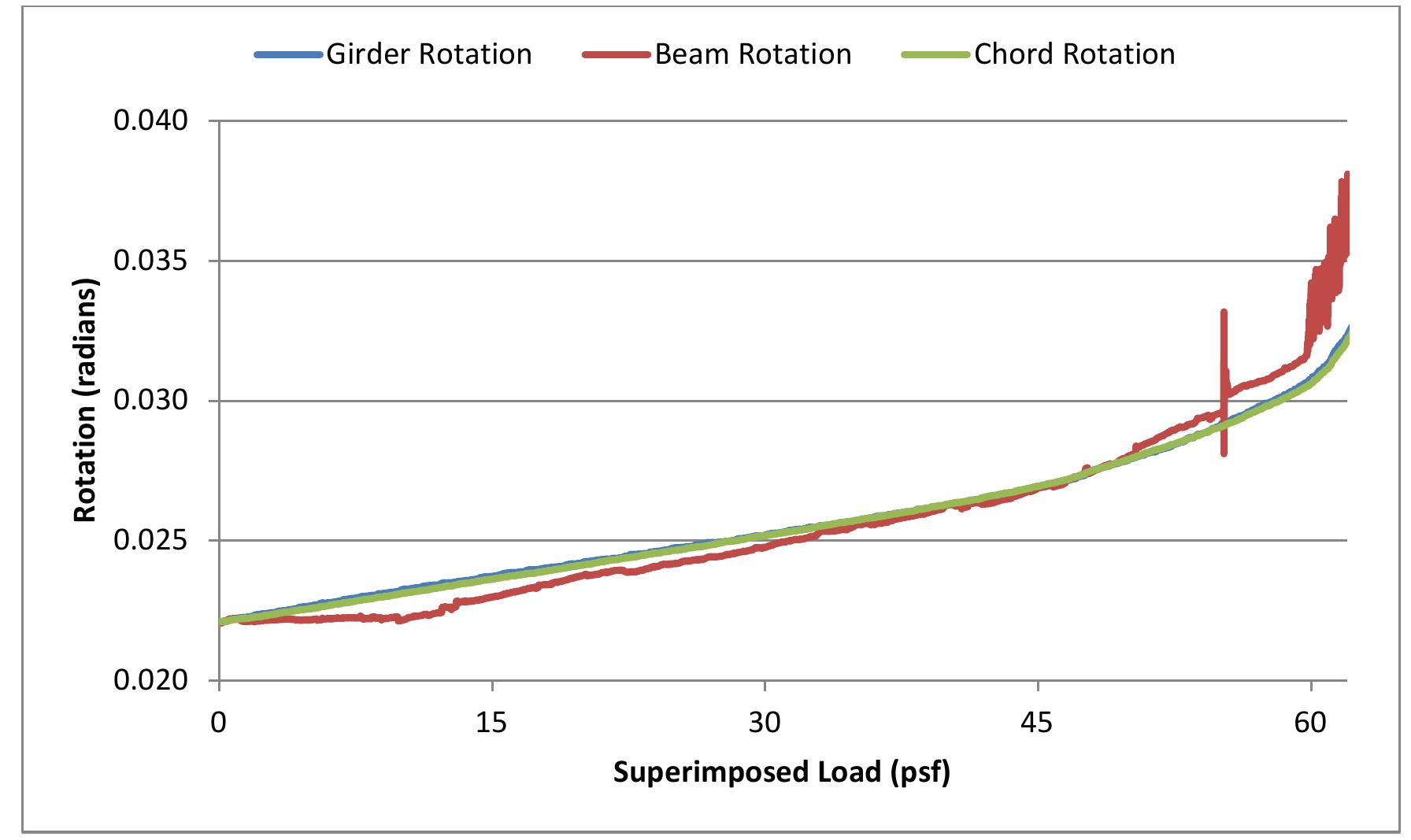 Figure 71 - from Experimental Testing of a Steel Gravity