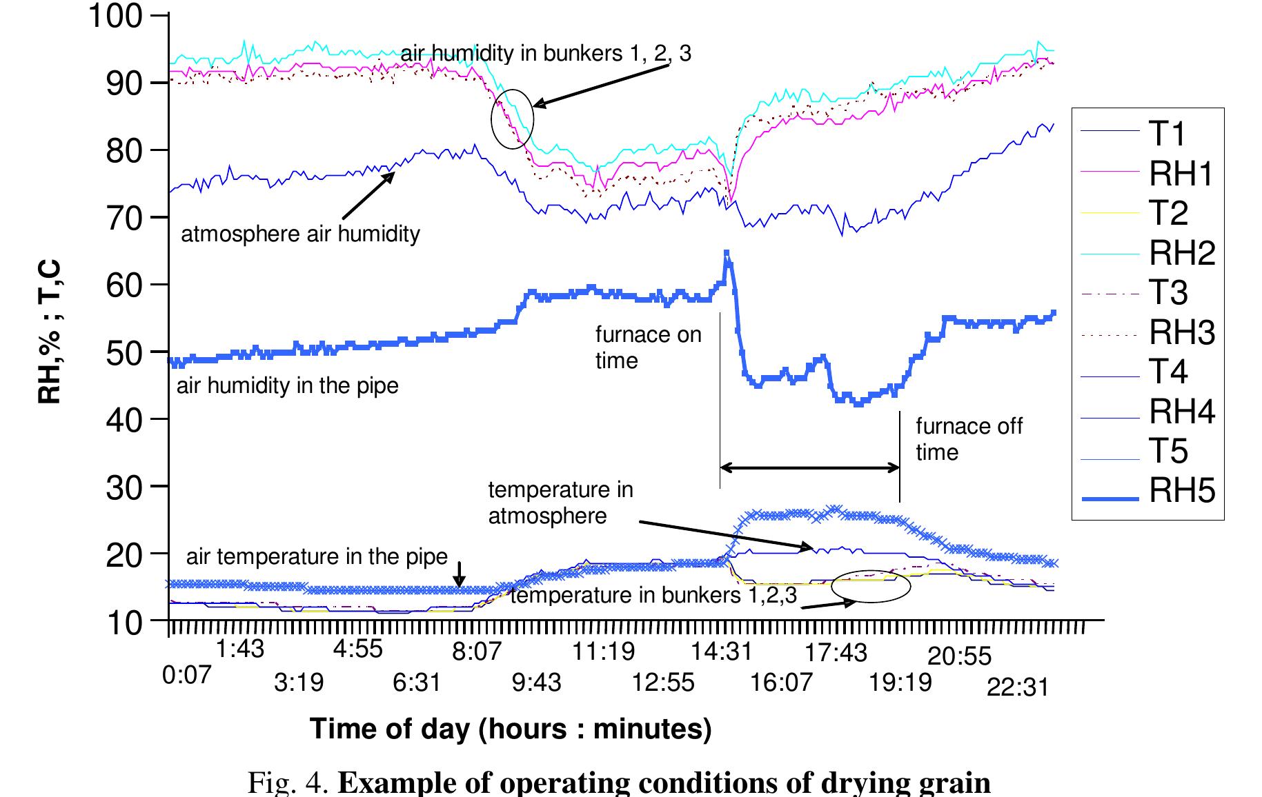(PDF) Automated Control of the Grain Drying Process