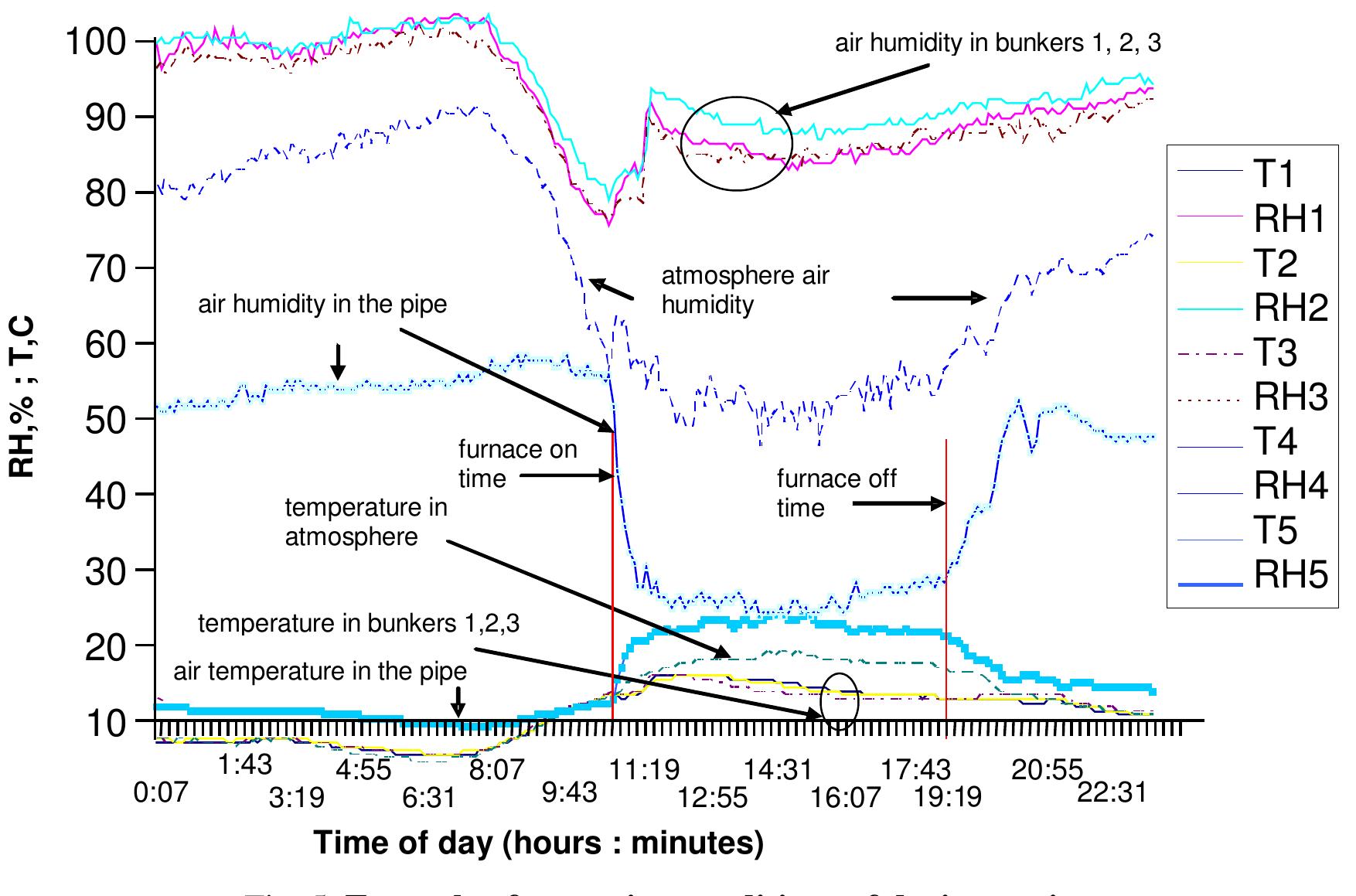 (PDF) Automated Control of the Grain Drying Process