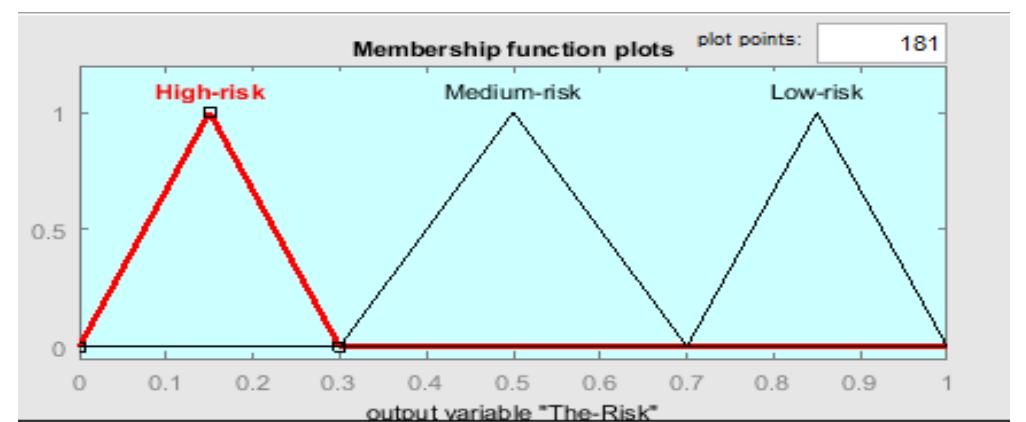 Figure 1 - from Credit Risk Assessment using Fuzzy Logic