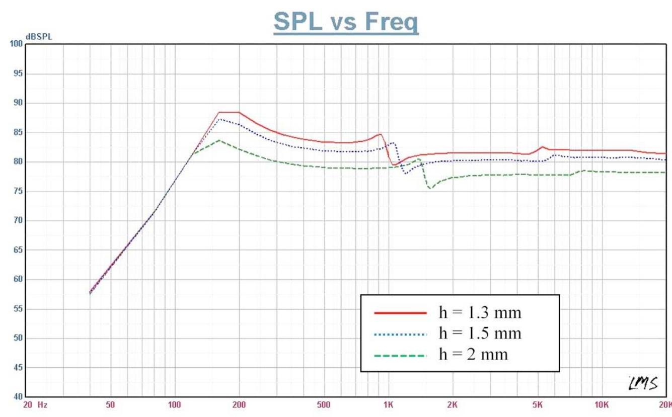 (PDF) Vibro-Acoustic Formulation of Elastically Restrained Shear ...