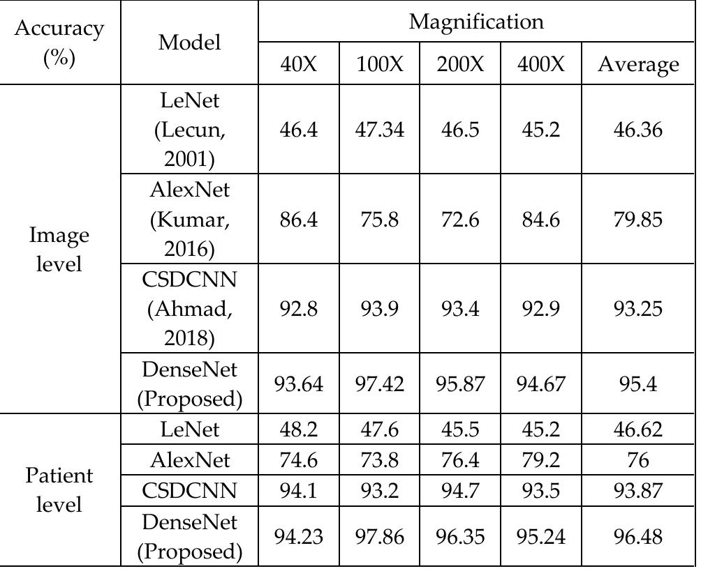 Table 2 - from Breast Cancer Classification Using Deep