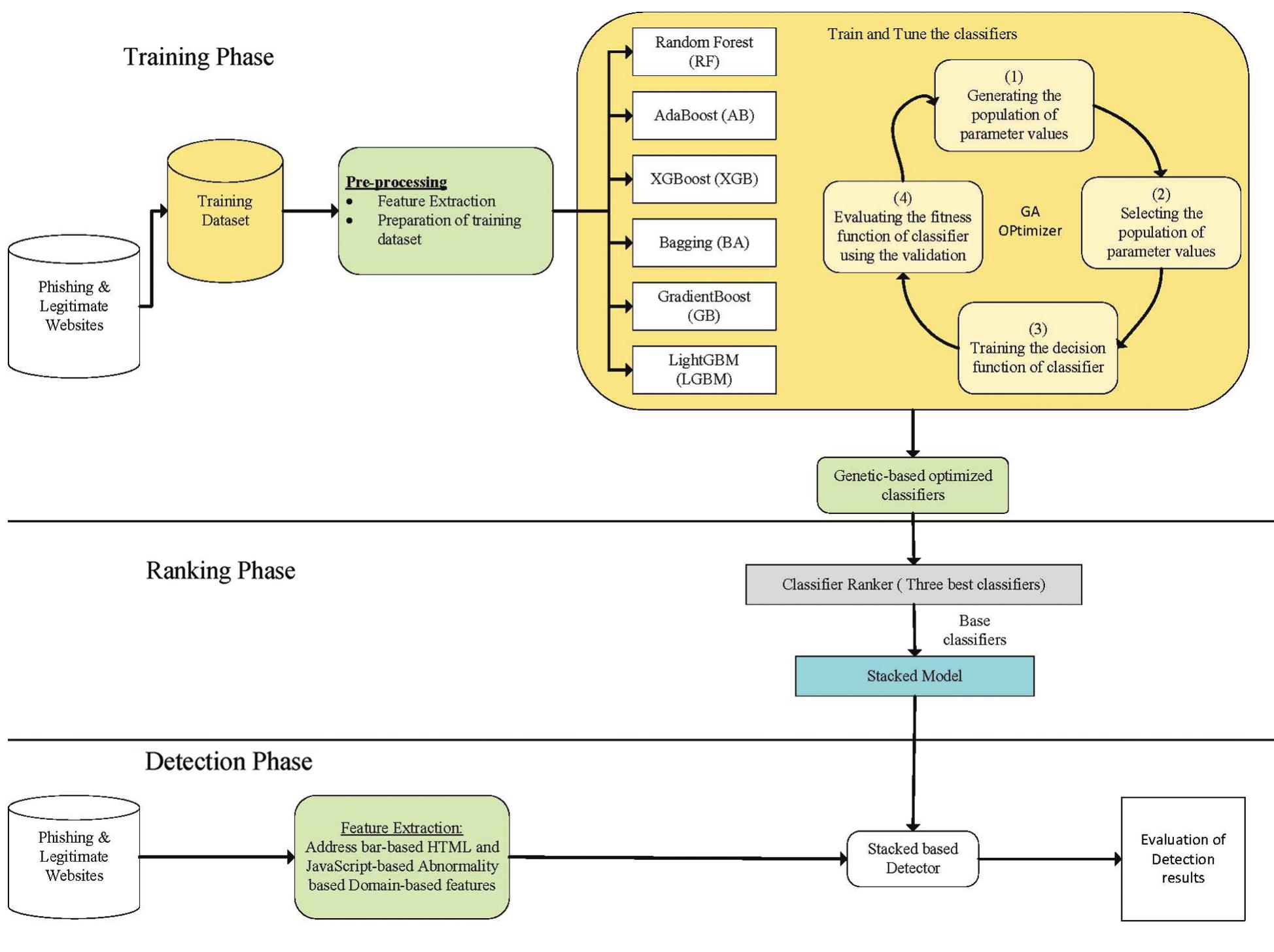 (PDF) Phishing Websites Detection by Using Optimized Stacking Ensemble ...