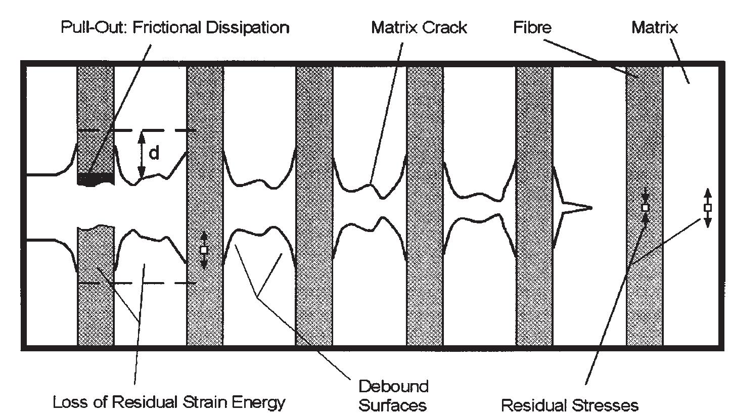 Figure 1 - from X-ray Analysis of Residual Stresses in C/SiC