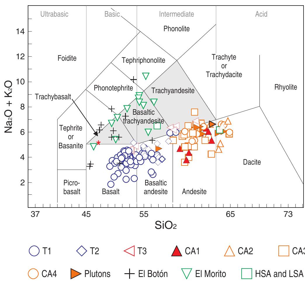Low Sillica Rocks Rock classification diagram after le maitre et al. (2002).