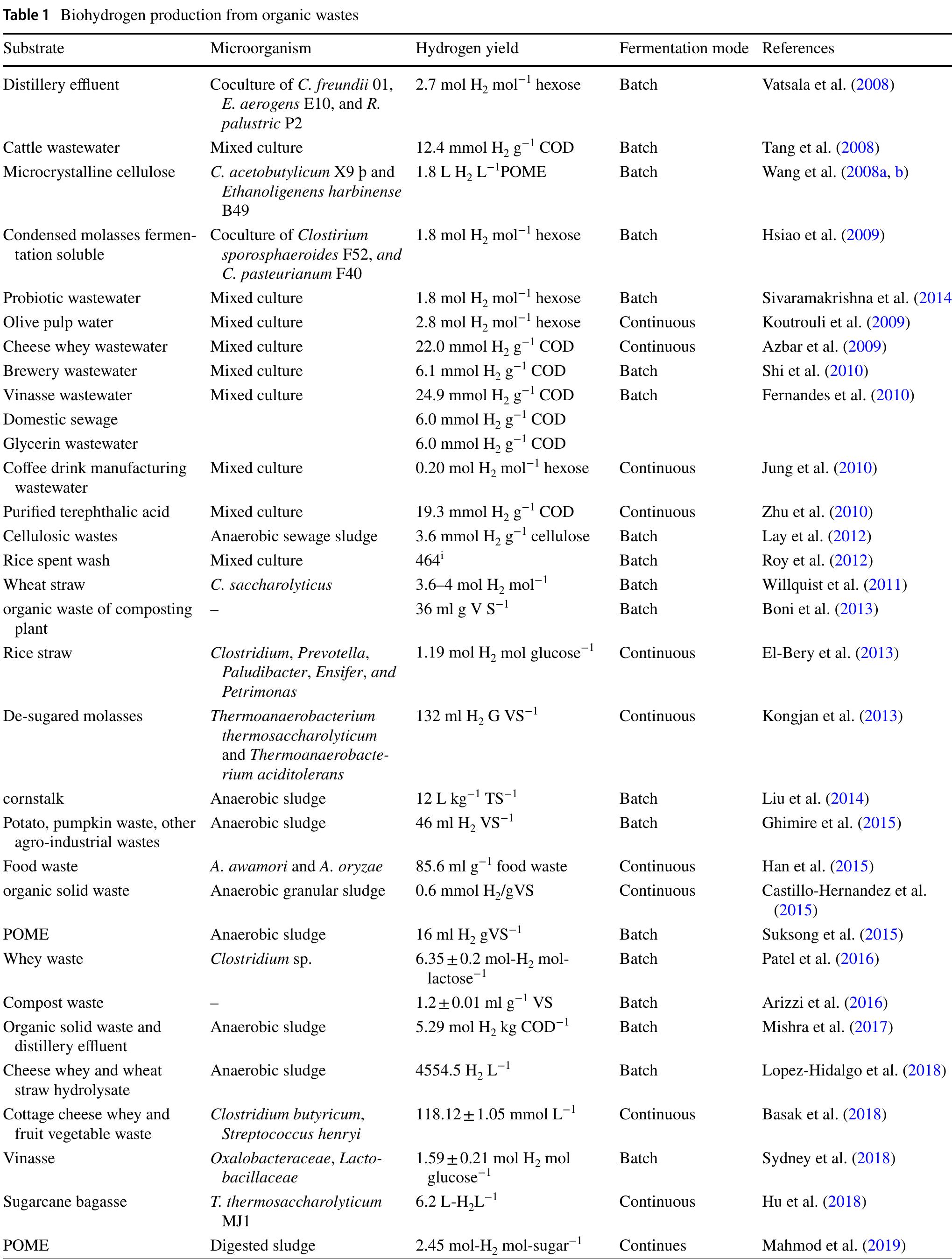 Table 1 - Biohydrogen production from waste materials: