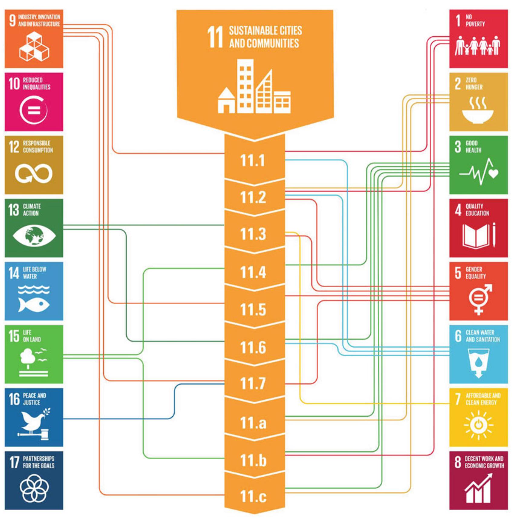 Lars Ohlander Sustainable development goals, fig. 3 the interconnectivity