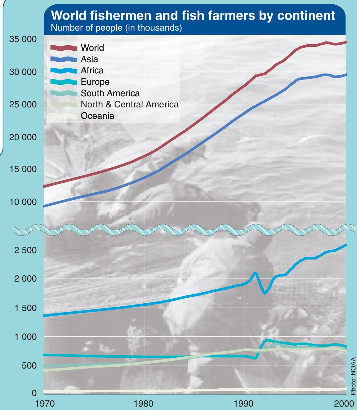 (PDF) Overfishing, a major threat to the global marine ecology