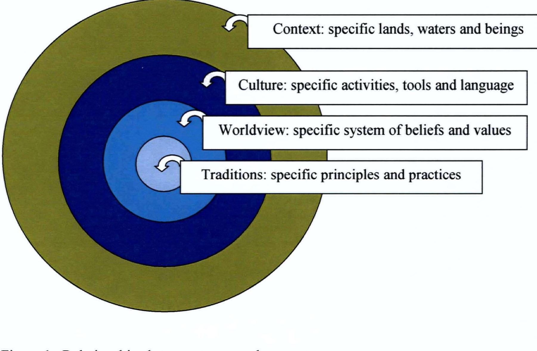 (PDF) Indigenous wholistic theory for health : enhancing traditional ...