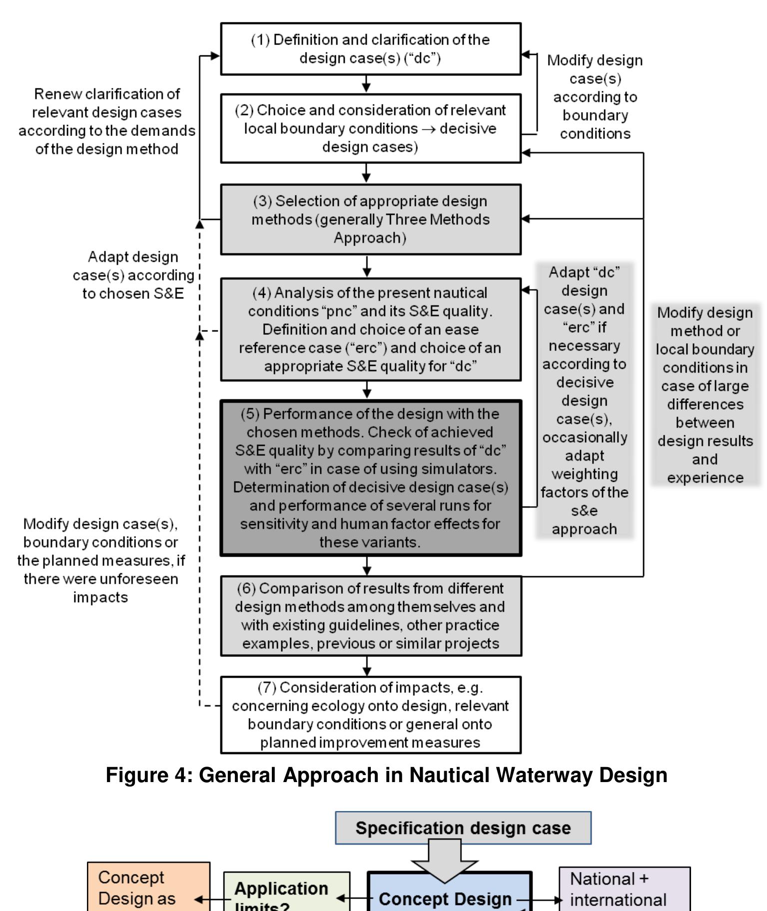 Figure 4 - Design guidelines for inland waterway dimensions