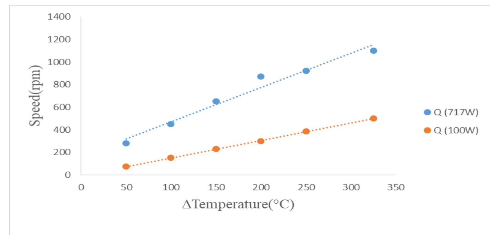 18: engine speed(rpm) vs differential temperature graph for