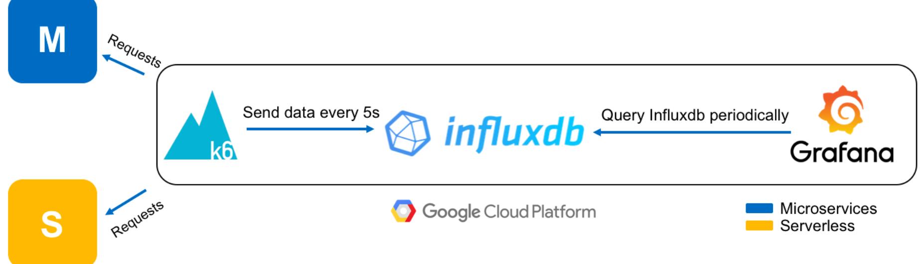 (PDF) Microservices vs Serverless: A Performance Comparison on a Cloud ...