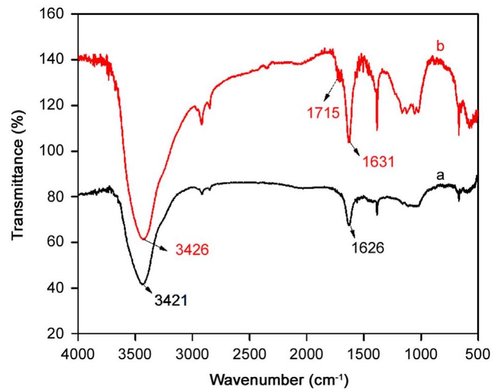 Ftir spectra of (a) pristine mwcnts and (b) pretreated
