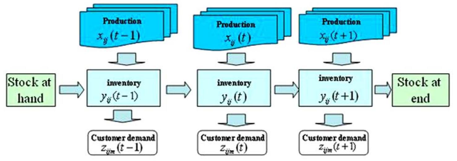 Pdi Algorithm (PDF) Hybrid genetic algorithm for multi-time period production ...