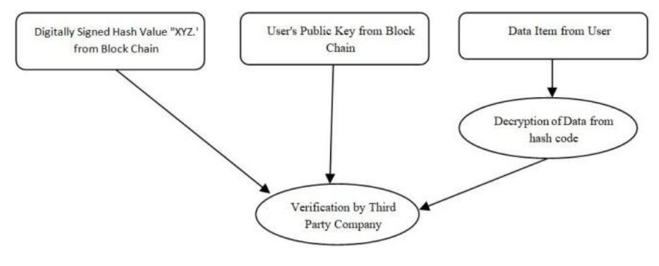 Figure 7 - from Aadhaar Identity System using Blockchain