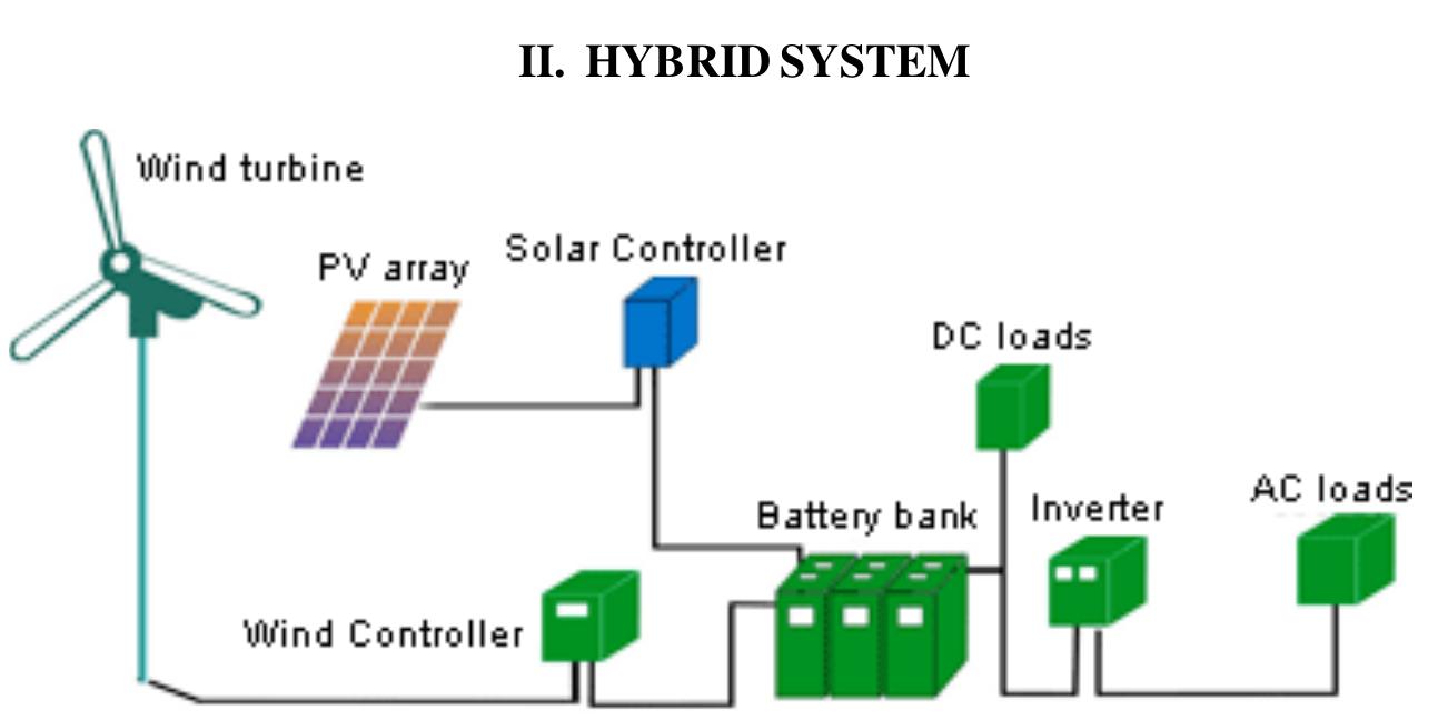 Schematic diagram of proposed hybrid energy system