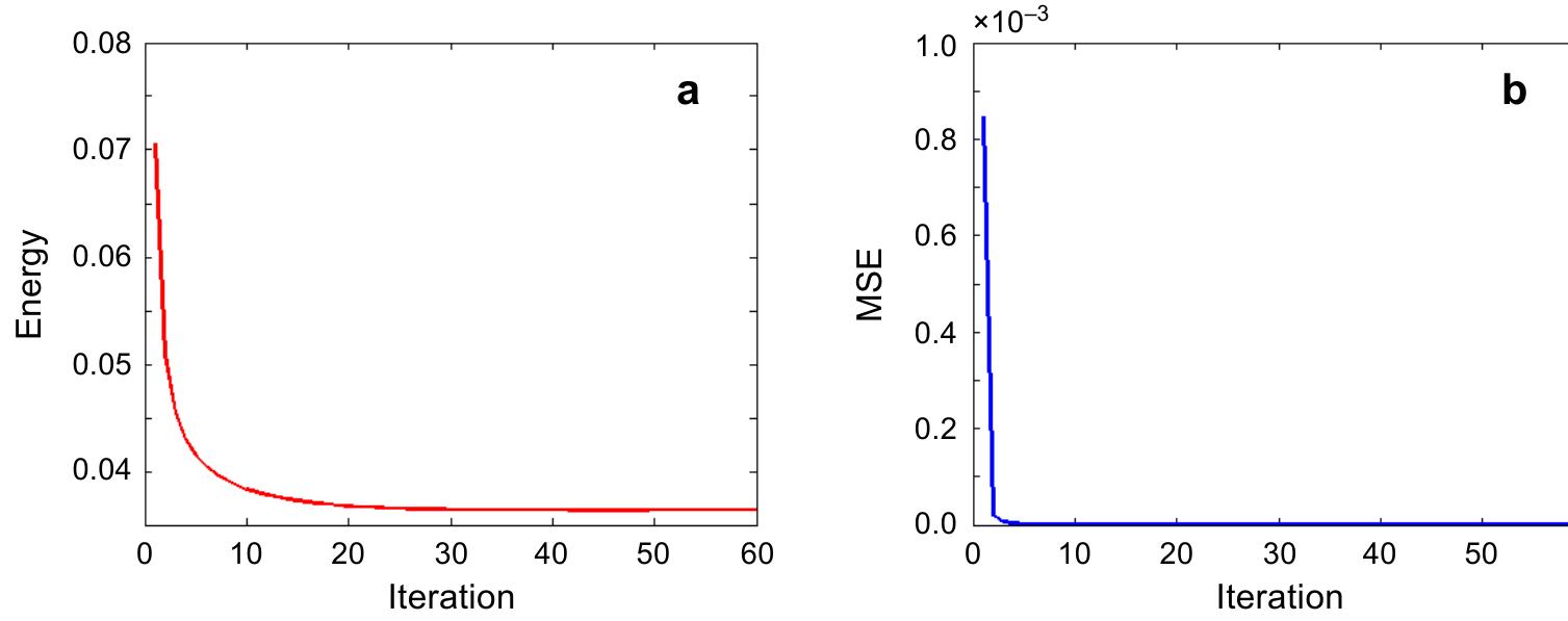 Evolution of the energy function (a), evolution of the mse