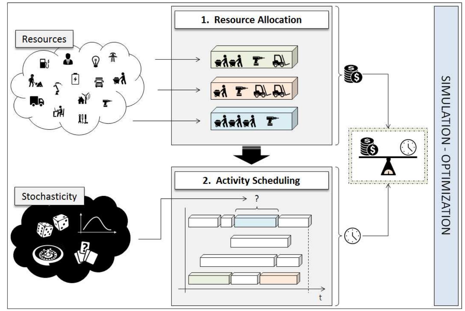 Figure 1: Resource allocation and scheduling under uncertainty.  Maccarrone, Ferone, Giovannelli, Panadero, and Juan