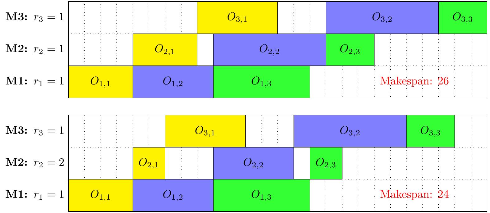 An example with three machines and three jobs is reported in Figure 2. In the first Gantt chart, a single resource is assigned to each machine and the overall makespan is 26. In the second chart, adding a second resource to machine M2 results in lower processing times and a better makespan.  Figure 2: Difference in makespan with more resources assigned to machines.