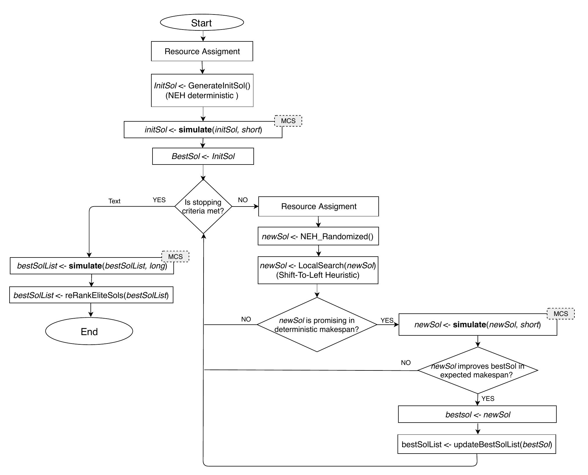 Maccarrone, Ferone, Giovannelli, Panadero, and Juan  Next, newSol undergoes a local search phase in order to find a local minimum. In the local search, the shift-to-left operator proposed in Juan et al. (2014b) is utilized. The main idea behind this operator is to iteratively examine all the jobs and try to shift them to the left. If the job movement improves the makespan, the movement is accepted, otherwise the solution is not modified. Once the local search returns a newSol, if this new solution is promising in terms of deterministic makespan, then it is processed by a ‘fast’ (200 runs) Monte Carlo simulation in order to estimate the expected makespan. We apply a reduced number of runs to avoid that the simulation jeopardizes the metaheuristic time. Whenever the stochastic solution outperforms the bestSol, this solution is updated to newSol, the new bestSol is saved in the pool of the best solutions, and the process continues until it reaches the maximum execution time. In our experiments, this maximum execution time has been defined as follows: