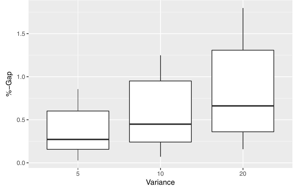 Figure 4: Comparison of gaps between stochastic and deterministic solutions.  Figure 4 reports the boxplot of the percentage gaps between the best stochastic solution and the best deterministic solution found at each run. It seems clear that the expected cost increases as the variance raises, inducing larger gaps. This effect is what one should expect, which adds credibility to the results obtained by the algorithm. It also illustrates that using the best deterministic solution in a stochastic environment might be a bad decision, since it usually provides sub-optimal values.