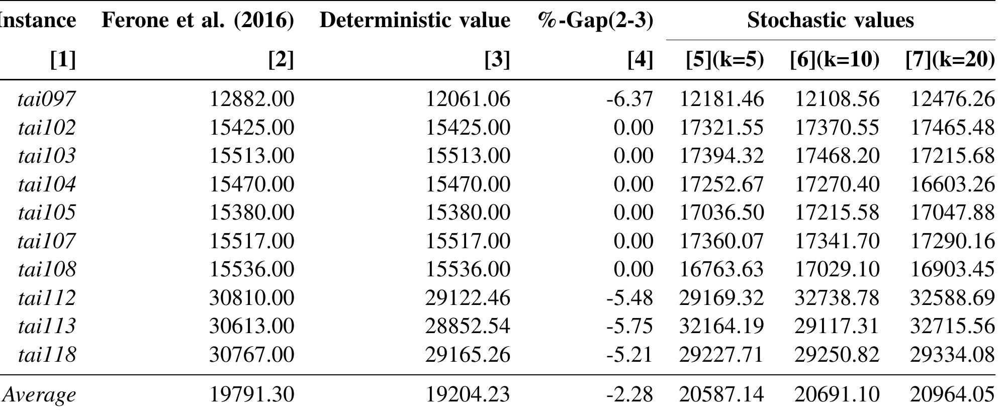 Table 1: Results for 10 Taillard instances with different variability levels.  First, the results produced by our algorithm for the deterministic case have been compared with the solutions provided in Ferone et al. (2016) (Column 2). Looking at Column 4, it can be observed that adding more resources to machines tends to reduce the total cost of the best solution. However, for other instances, the best solution is not improved, obtaining the same solutions as in Column 1 (where a single resource to each machine is assigned). This behavior seems to point out that in the latter instances the makespan savings associated with increasing resources do not compensate their marginal cost.