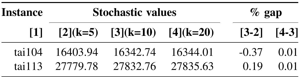 Table 2: Results for 2 Taillard instances with different variability levels and more computational times