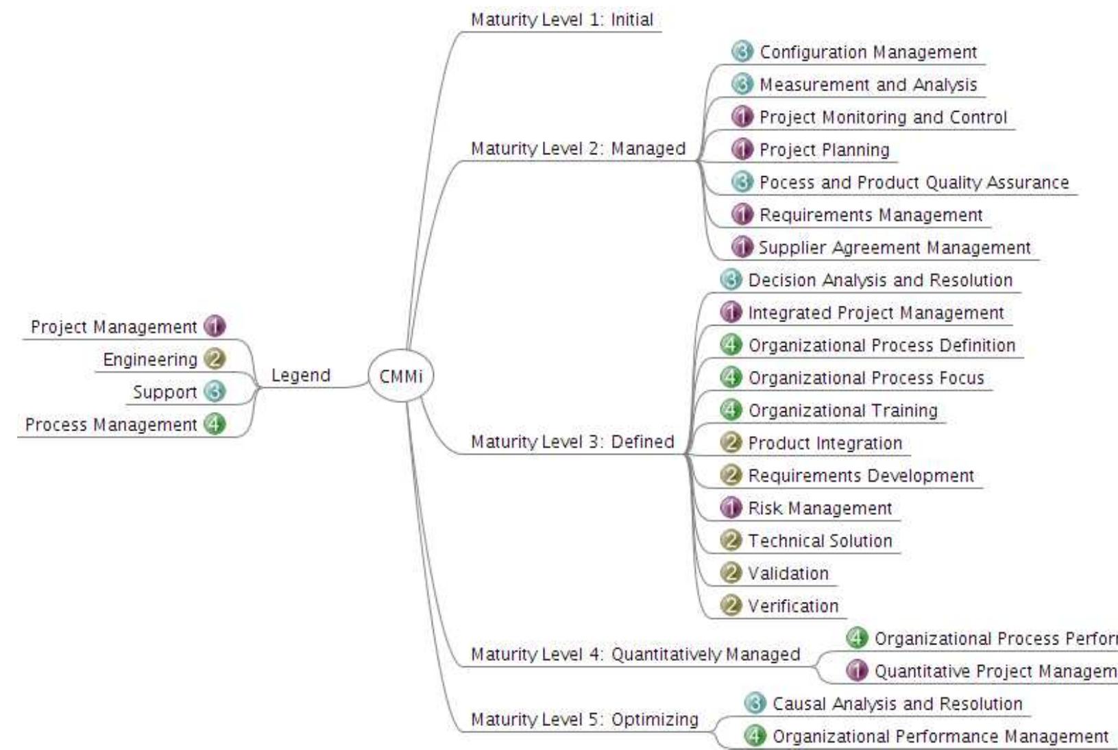 Cmmi-development 1.3 defines five maturity levels and
