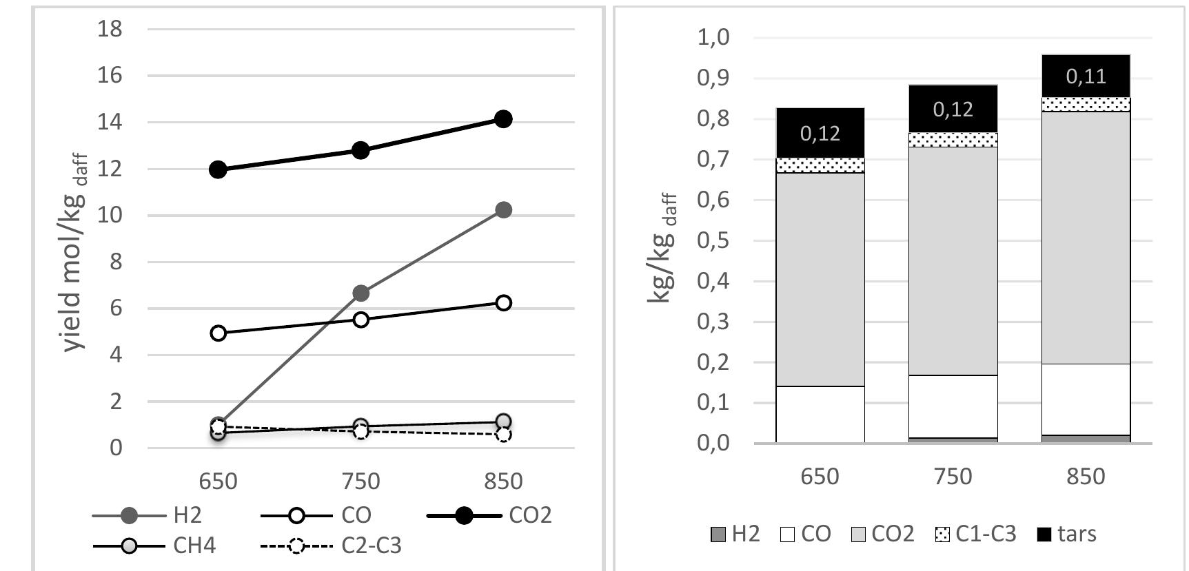 (PDF) Valorisation of textile waste via steam gasification in a ...