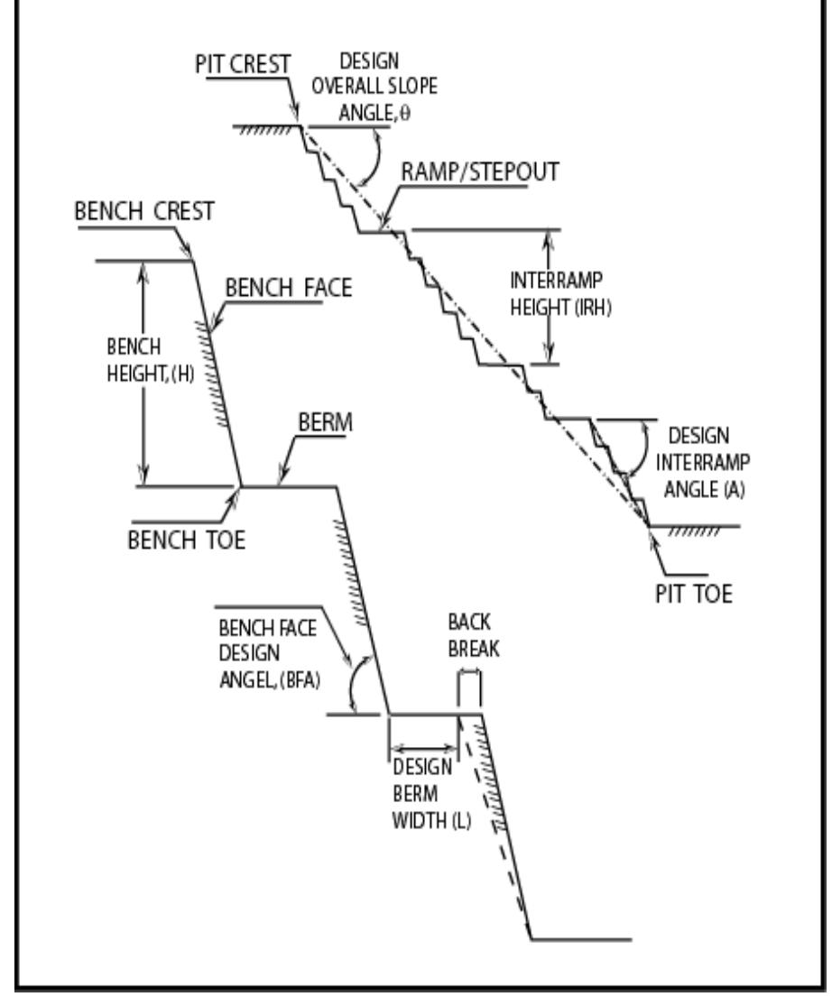 (PDF) Open Pit Slope Design of Barapukuria Coal Mine Using Limit ...