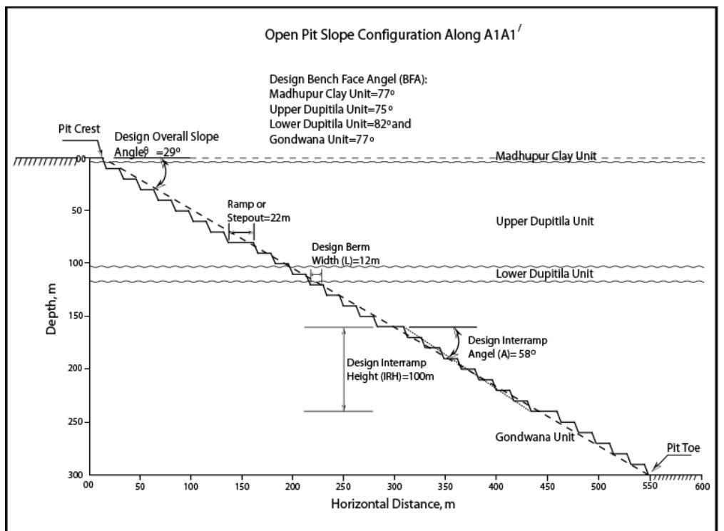 (PDF) Open Pit Slope Design of Barapukuria Coal Mine Using Limit ...