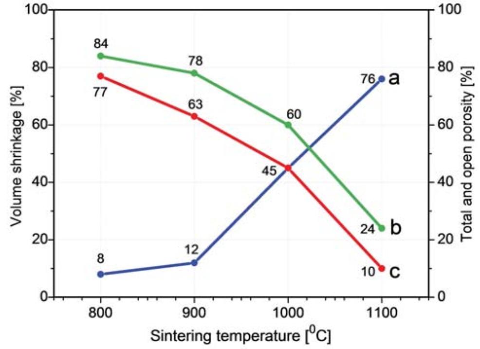 (PDF) Effect of sintering temperature on structure and properties of ...