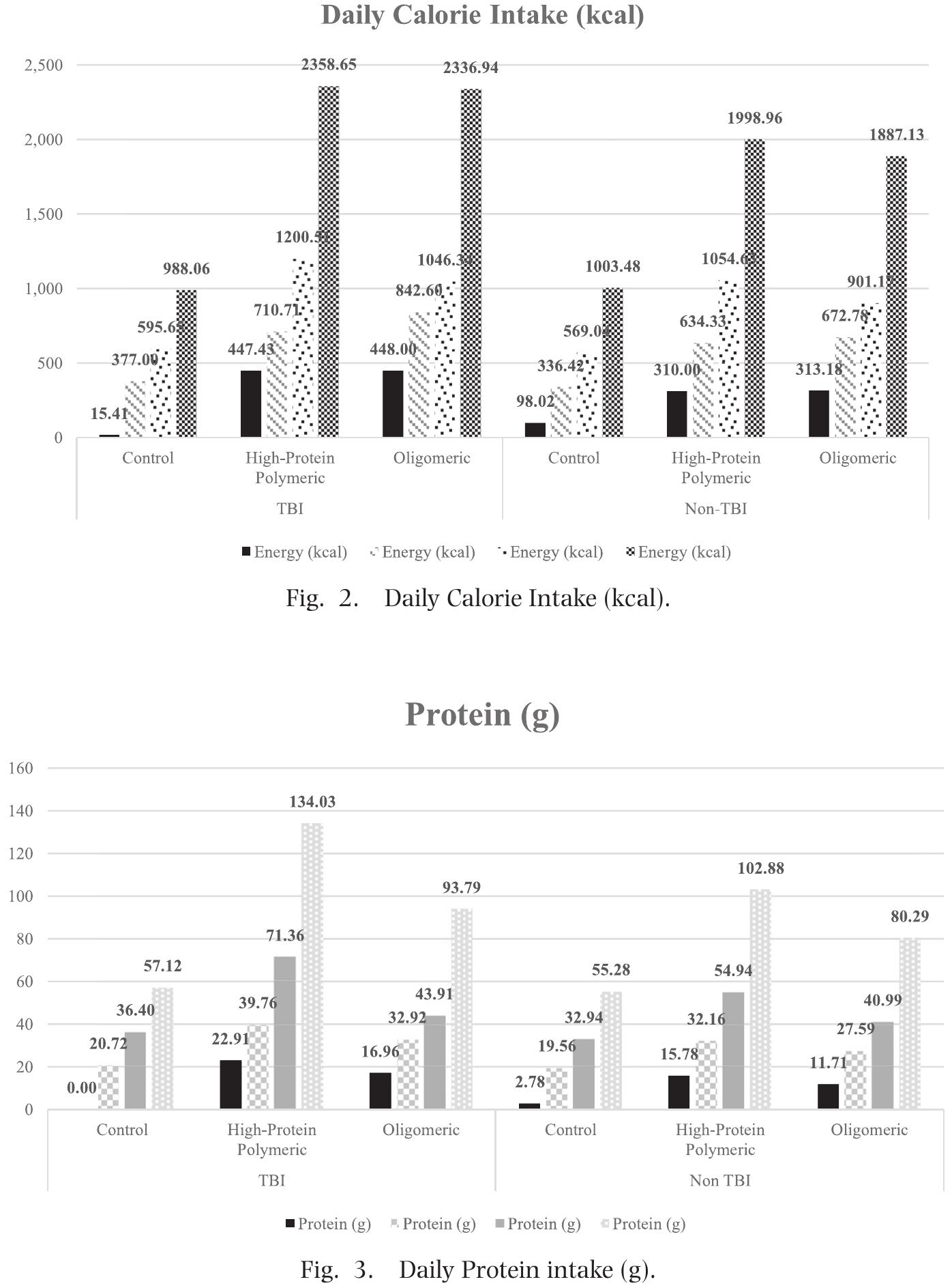 Figure 2 - Comparison of Different Early Enteral Feeding