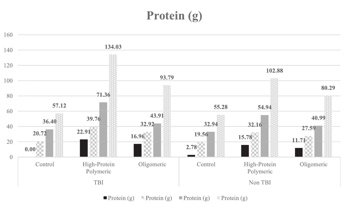 Figure 3 - from Comparison of Different Early Enteral